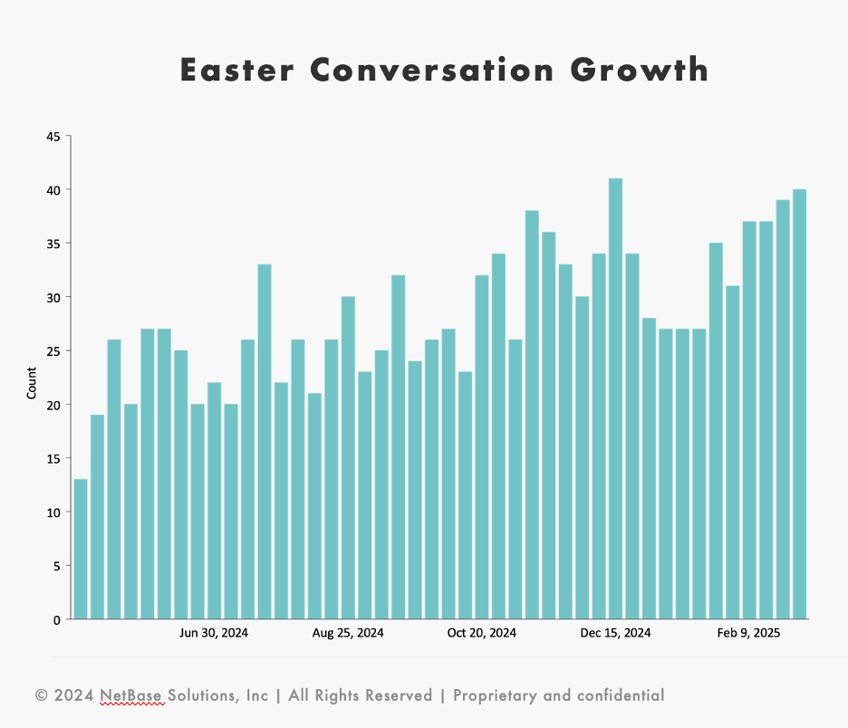 Consumer Easter conversation growth since July 2024