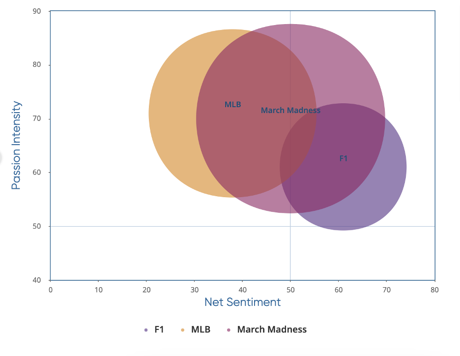 March madness net sentiment network showing consumer insights towards the event.