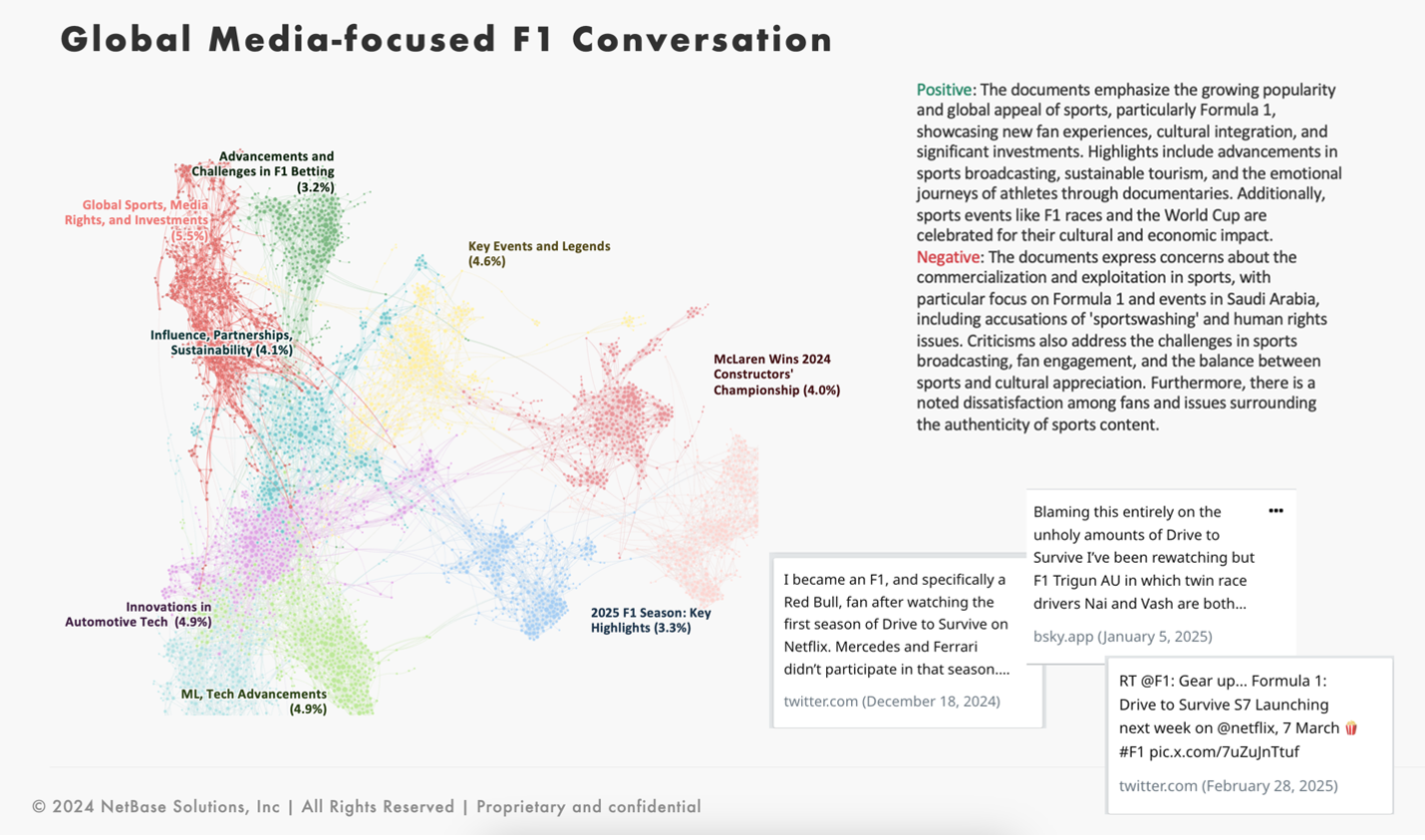 Global-focused consumer sentiment about F1, with AI summary diving deeper.