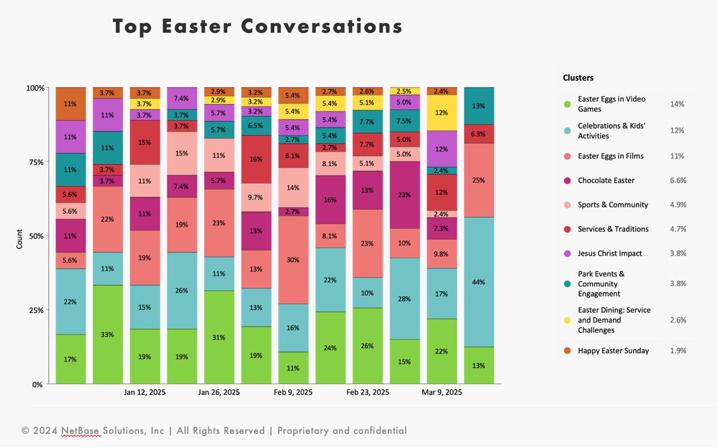 Chart showing distribution of consumer insights by topic surrounding Easter.
