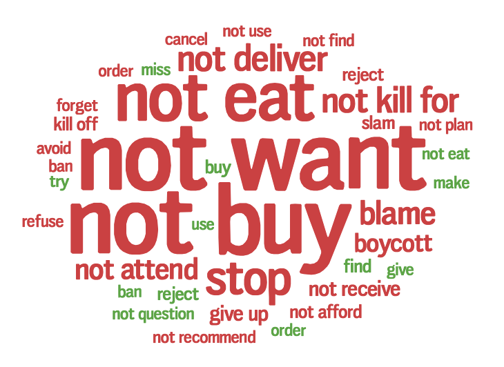 Word cloud showing negative consumer sentiment around expensive Easter products and activities.