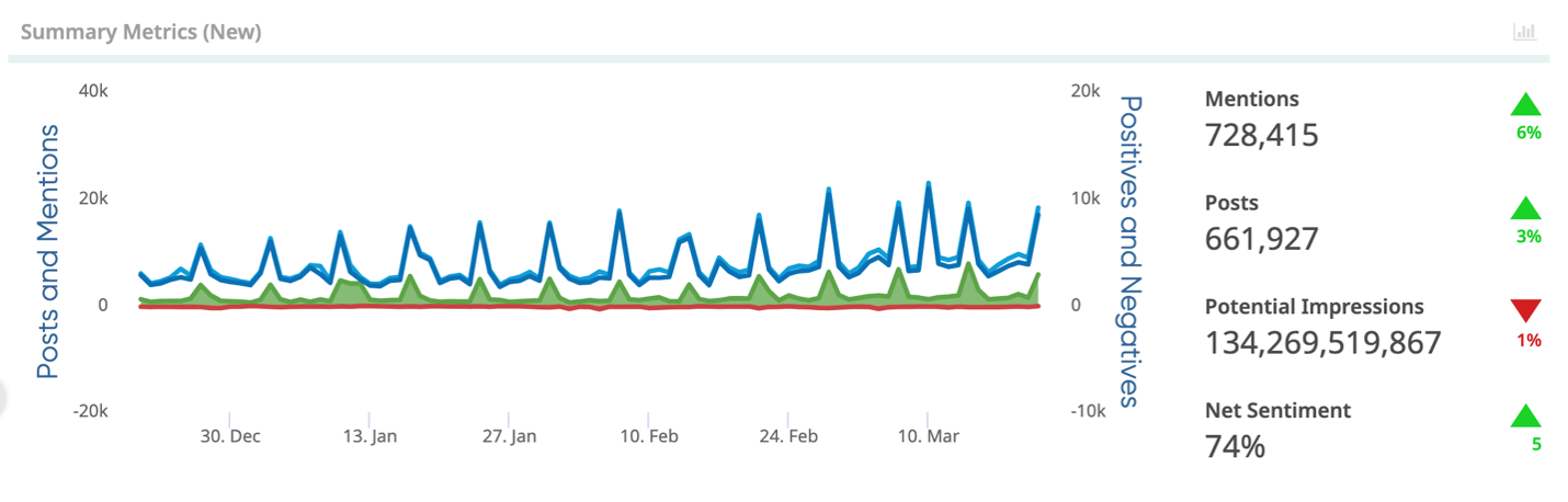 Consumer Sentiment towards Easter in general, from Dec 2024 – March 2025