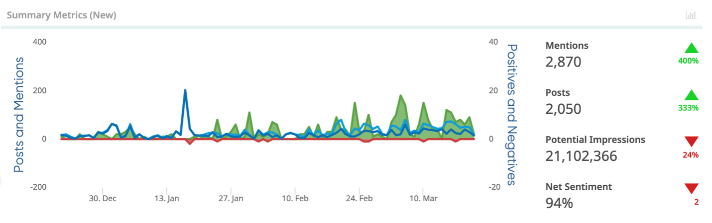 Consumer Sentiment toward a DIY Easter, from Dec 2024 – March 2025