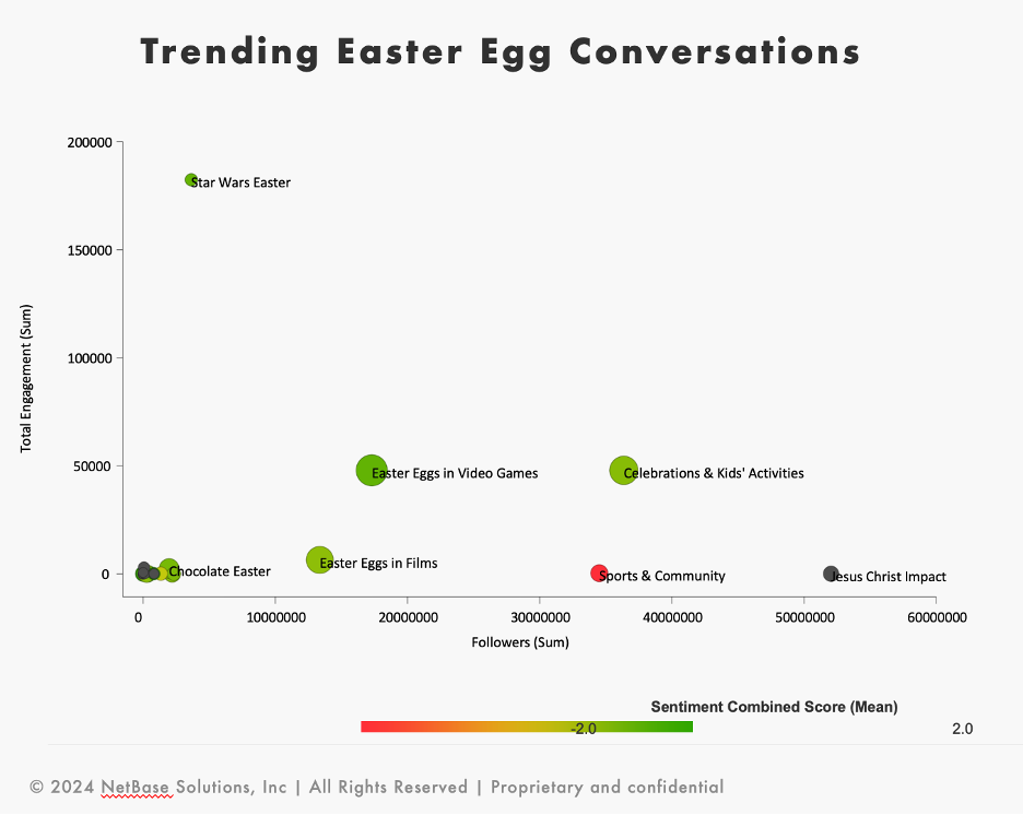Trending topics around Easter in 2025