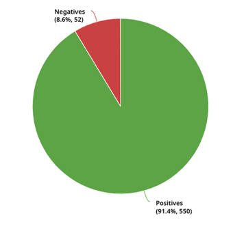 A green and red pie chartAI-generated content may be incorrect.