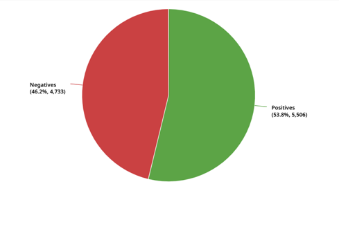 A green and red pie chartAI-generated content may be incorrect.